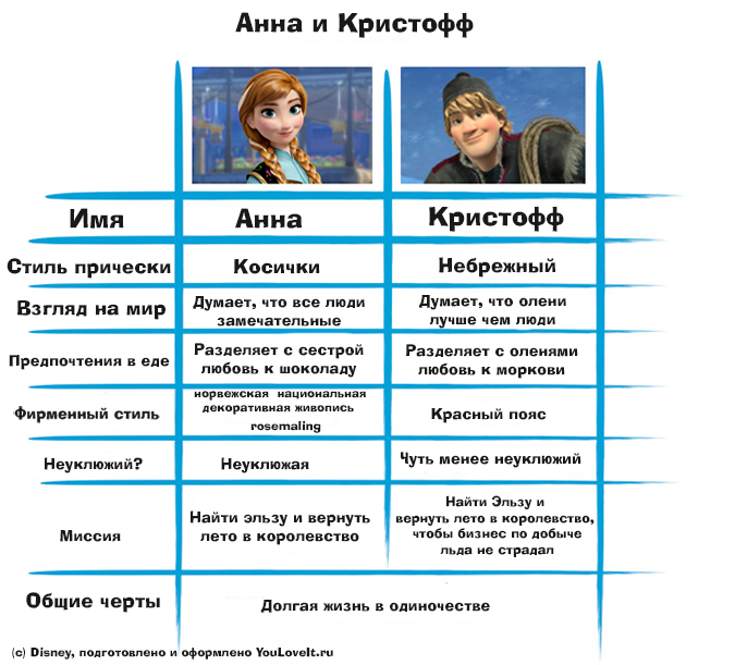 Холодное Сердце: Сравнительные таблички персонажей