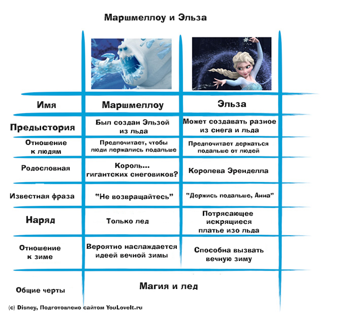 Холодное Сердце: Сравнительные таблички персонажей